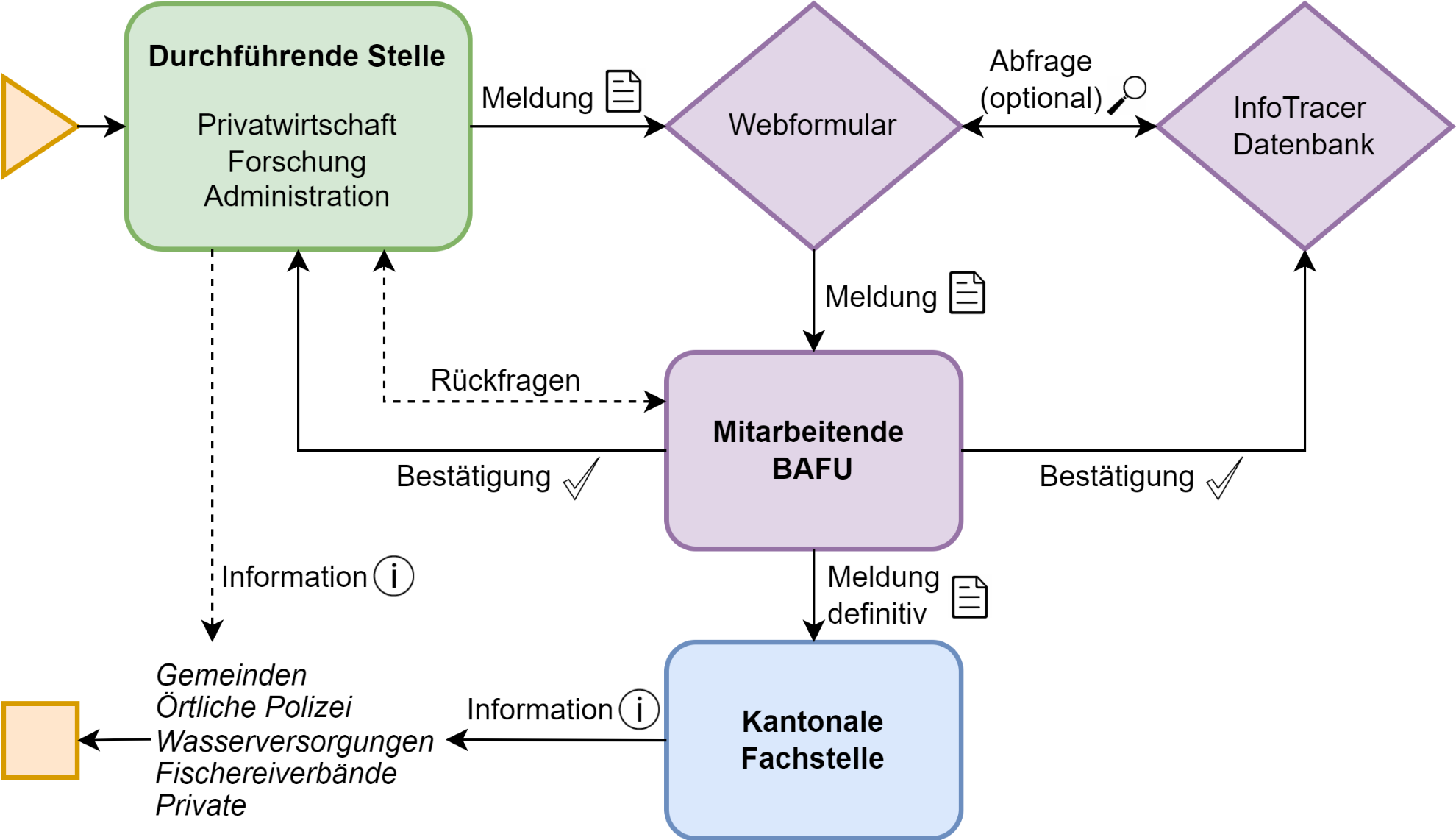 Ablauf der Meldung eines Markierversuchs bei InfoTracer